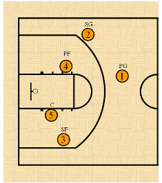 basketball positions court they basket tip
